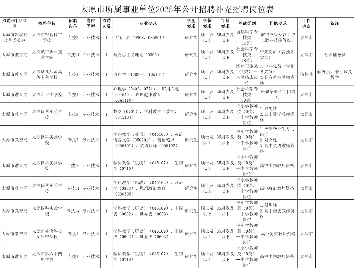 事业单位联考补充招聘招3393人