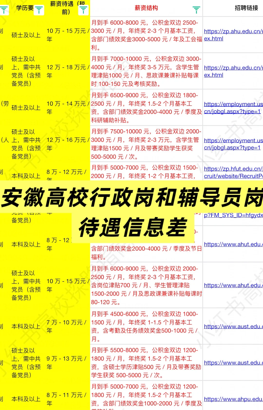 安徽高校待遇篇：芜湖职业技术大学