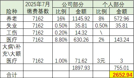 北京社保2025月缴费基数下限7162