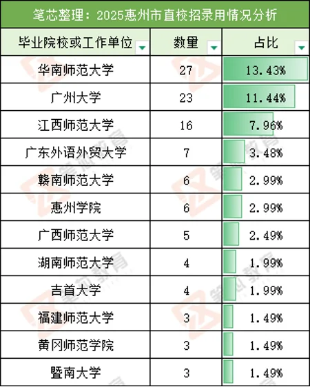 惠州市直教师❗❗研究生都直接面试了！