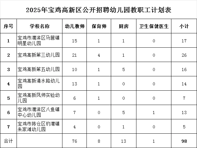 2025年宝鸡高新区公开招聘幼儿园教职工公告