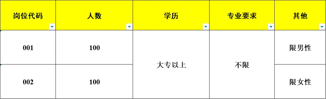 专科生的宝藏岗位！200+名额，专业不限🚨
