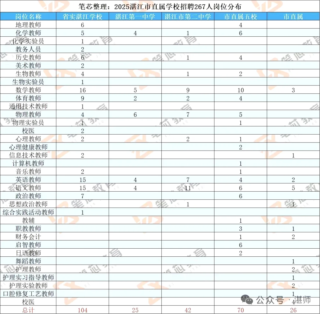湛江市直属 25下半年 教师招聘信息汇总