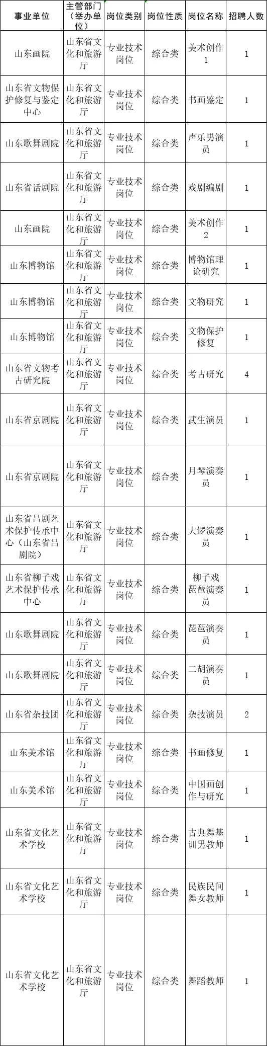 公告出啦！事业编！山东省属事业单位