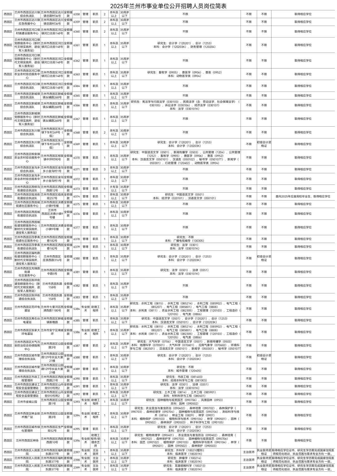 2025兰州市事业单位招聘785人【全】