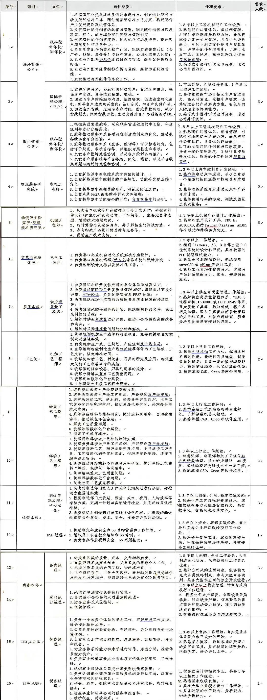 🔥珠海三一急聘啦！🔥#高薪诚