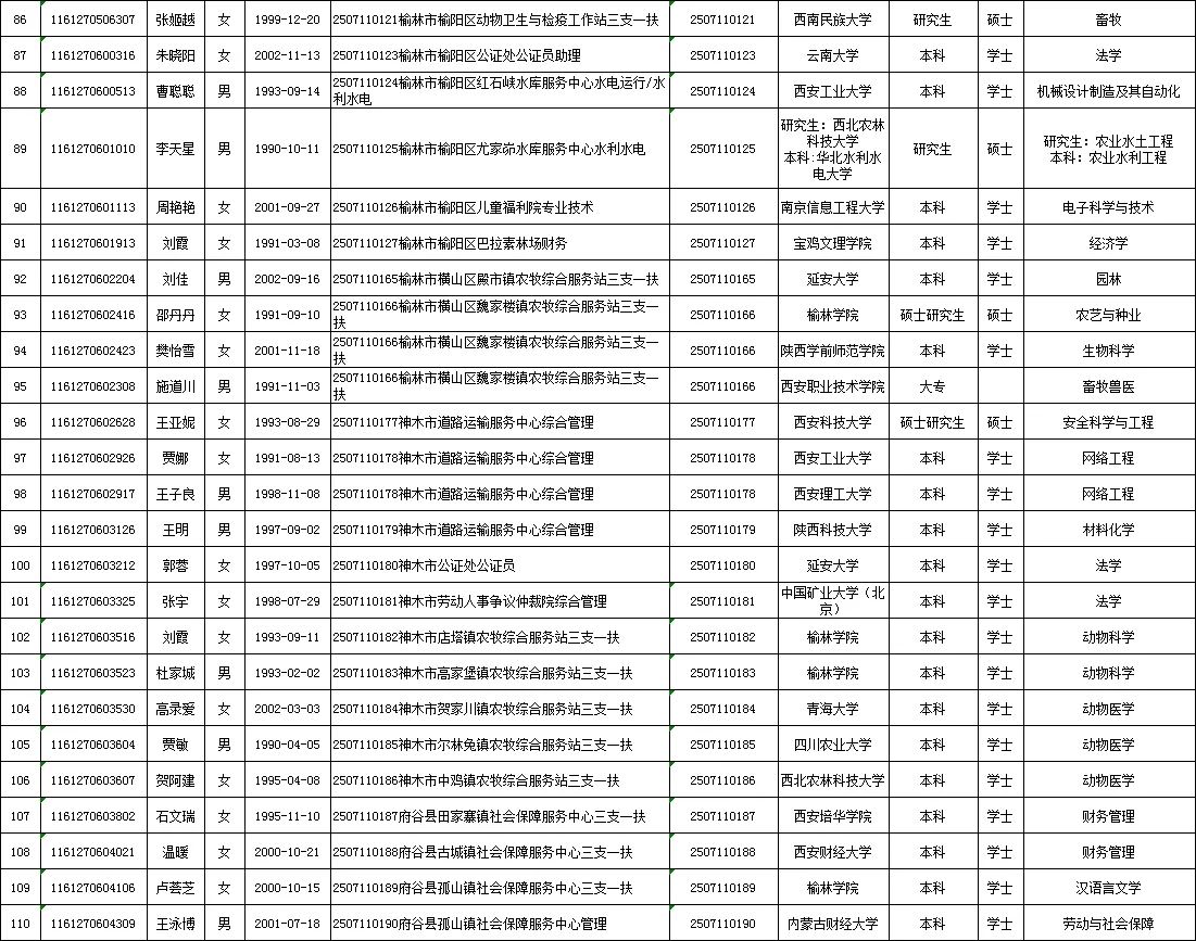 25年榆林事业单位录用名单（第一批）！