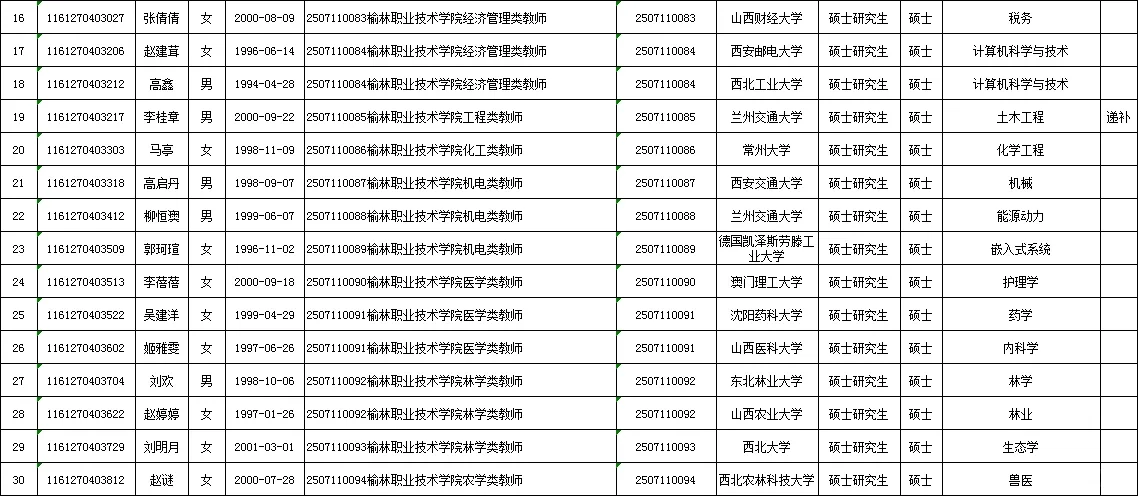 25年榆林事业单位录用名单（第一批）！