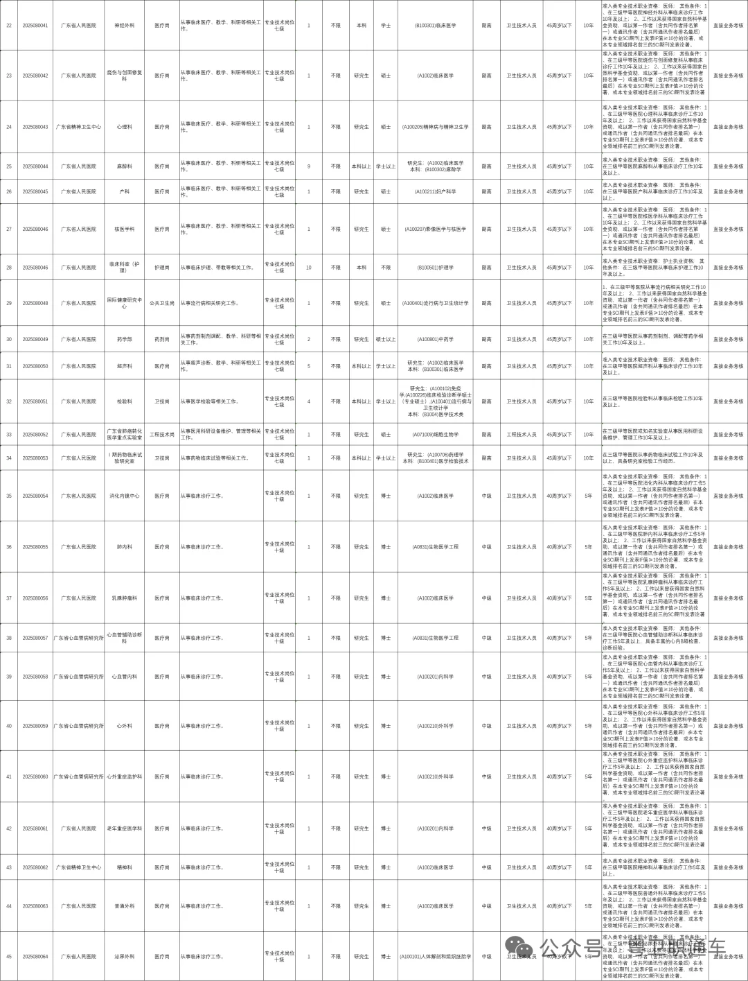 广东省人民医院 | 招聘184名事业编