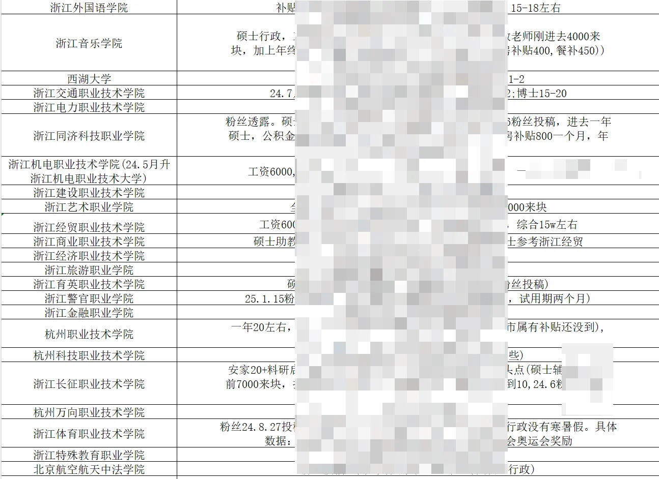 杭州科技职业，博士直聘副高，应聘门槛高
