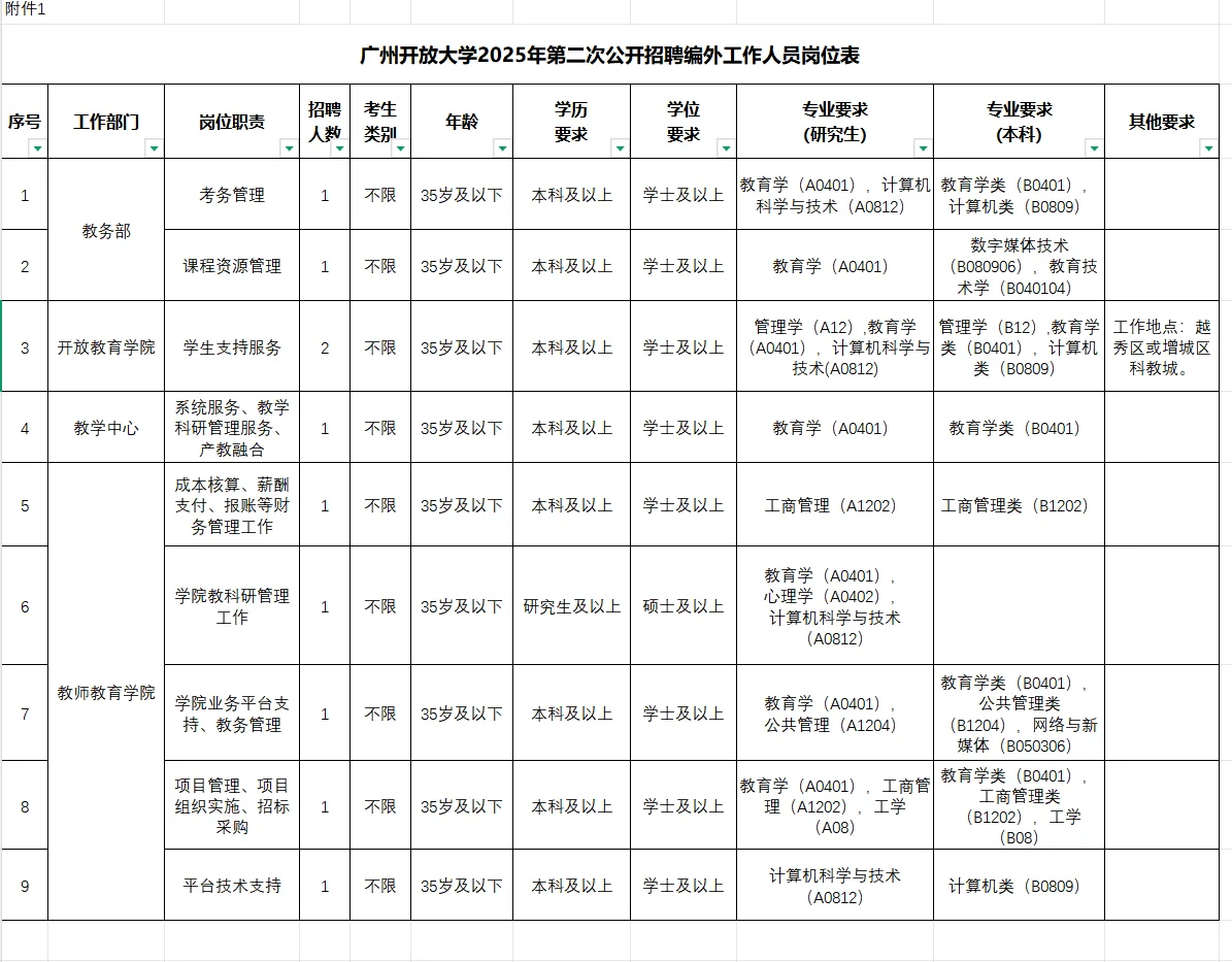 广州开放大学2025年第二次公开招聘编外人员