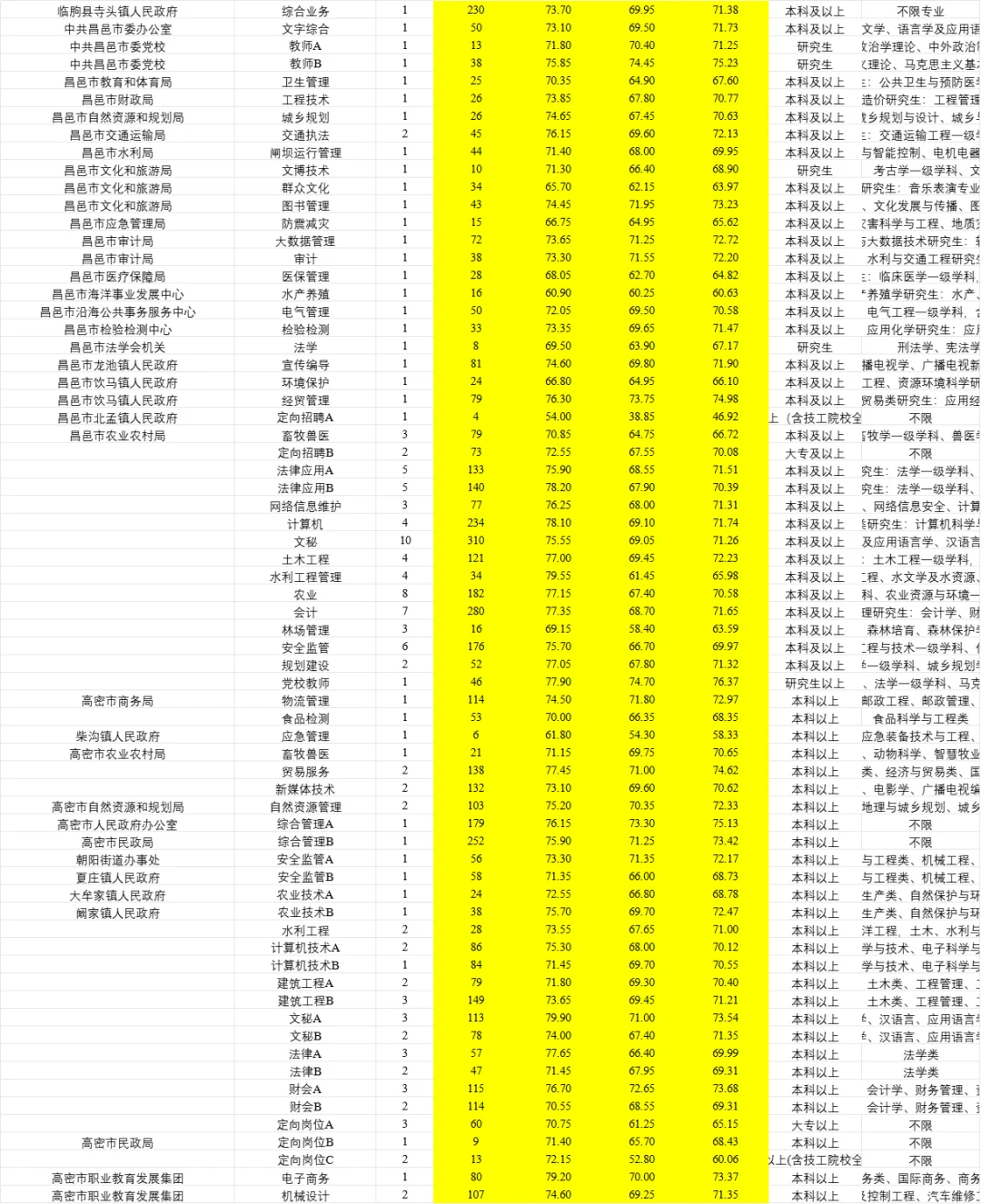 潍坊事业编招427人职位表汇总