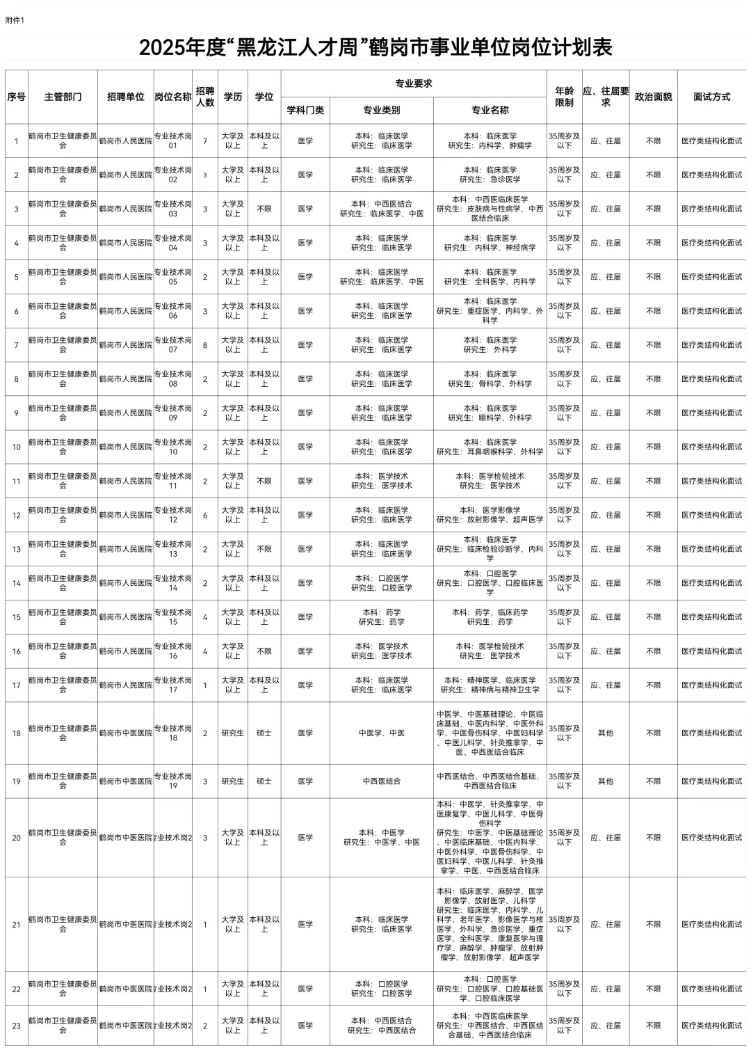 2025鹤岗人才引进219人10月17日报名结束