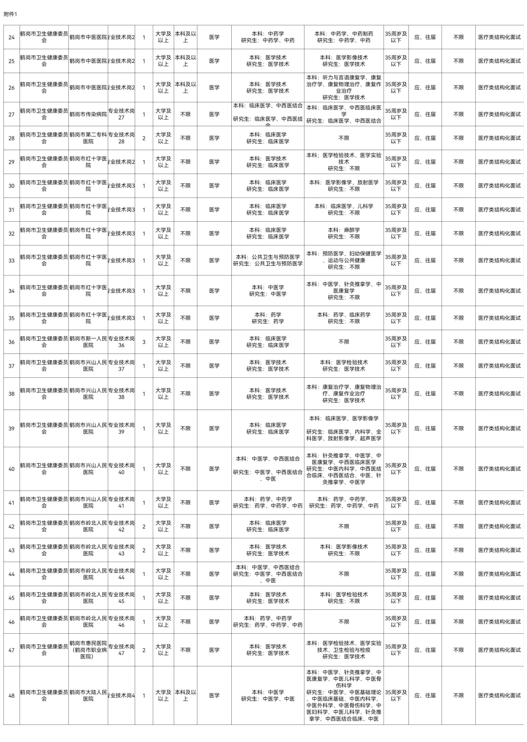 2025鹤岗人才引进219人10月17日报名结束