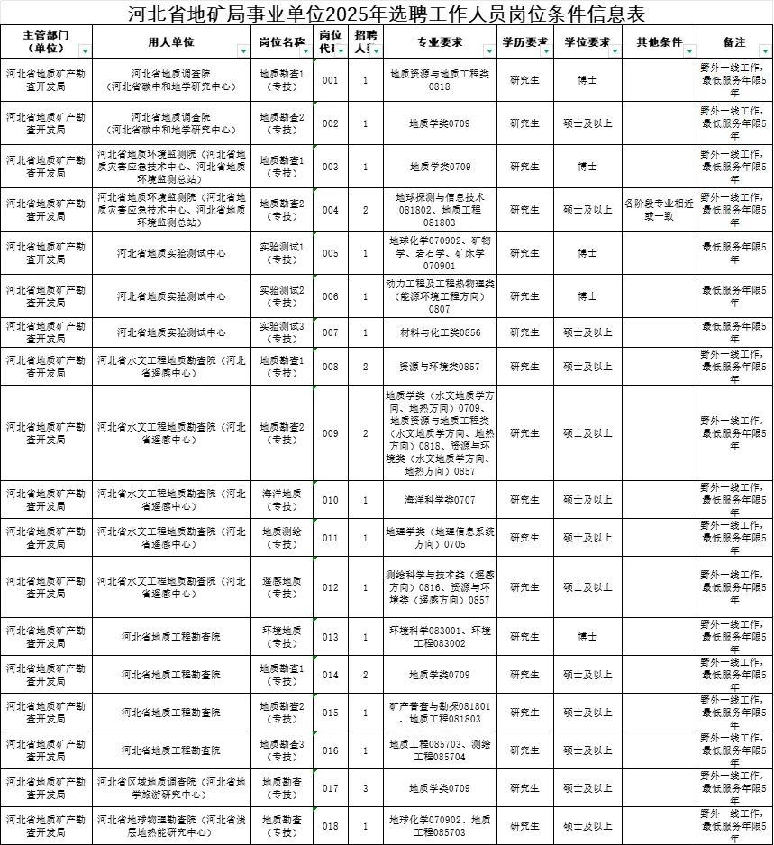 2025河北省地矿局事业单位选聘工作人员67人
