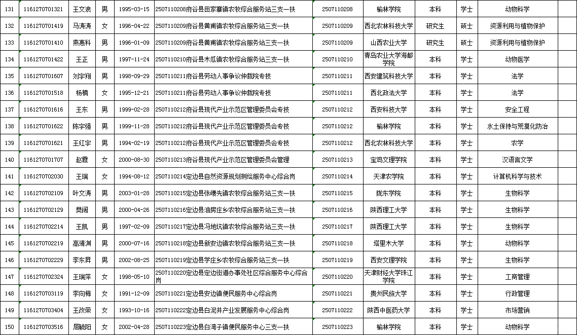 25年榆林事业单位录用名单（第一批）！
