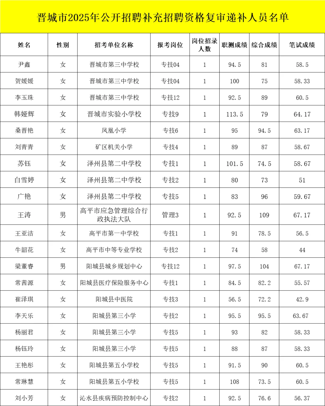 晋城市2025年公开招聘资格复审递补名单~