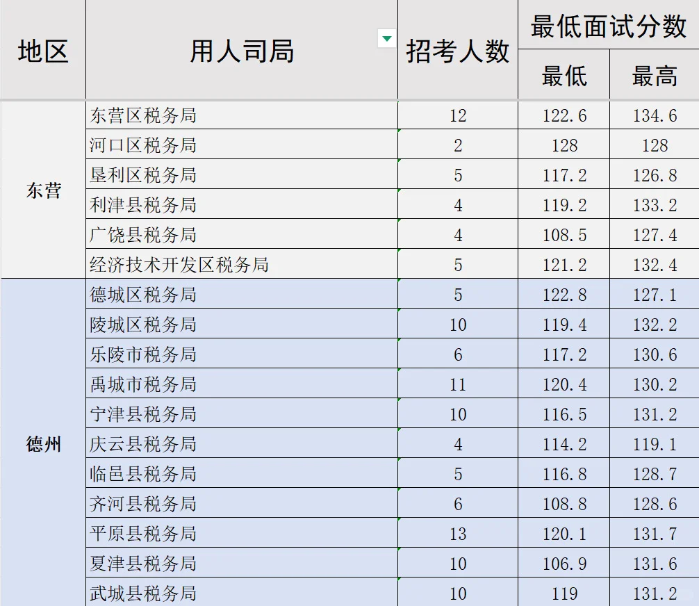 国考山东各市区税务局考情汇总（下）