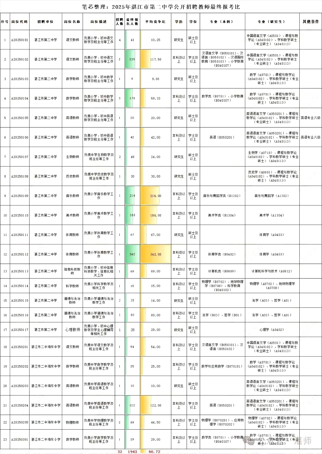湛江市直属 25下半年 教师招聘信息汇总