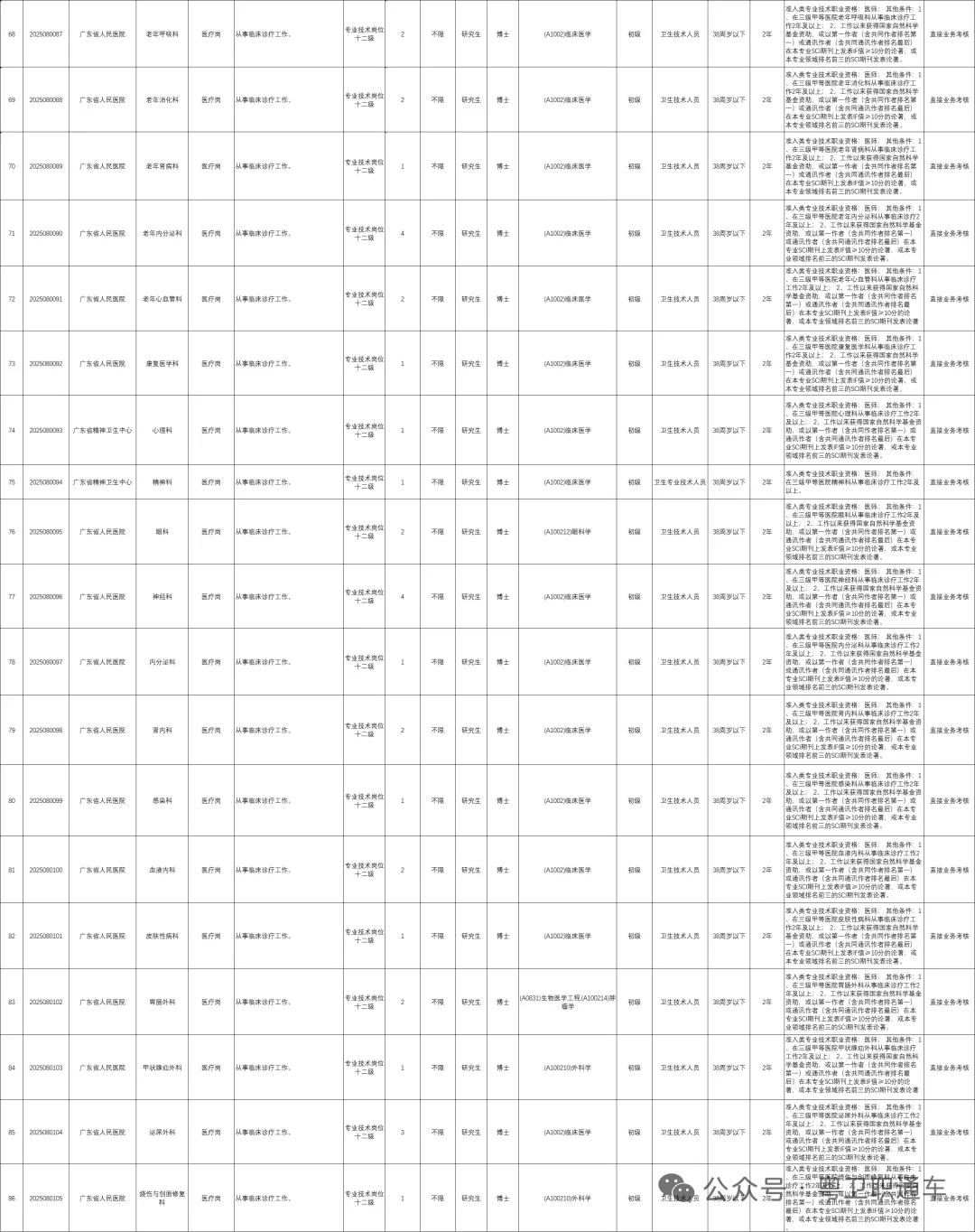 广东省人民医院 | 招聘184名事业编