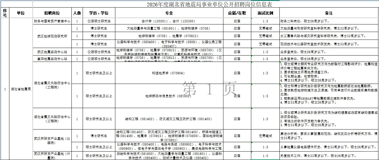 👀湖北省地震局 2026 招聘速览，招 12 人