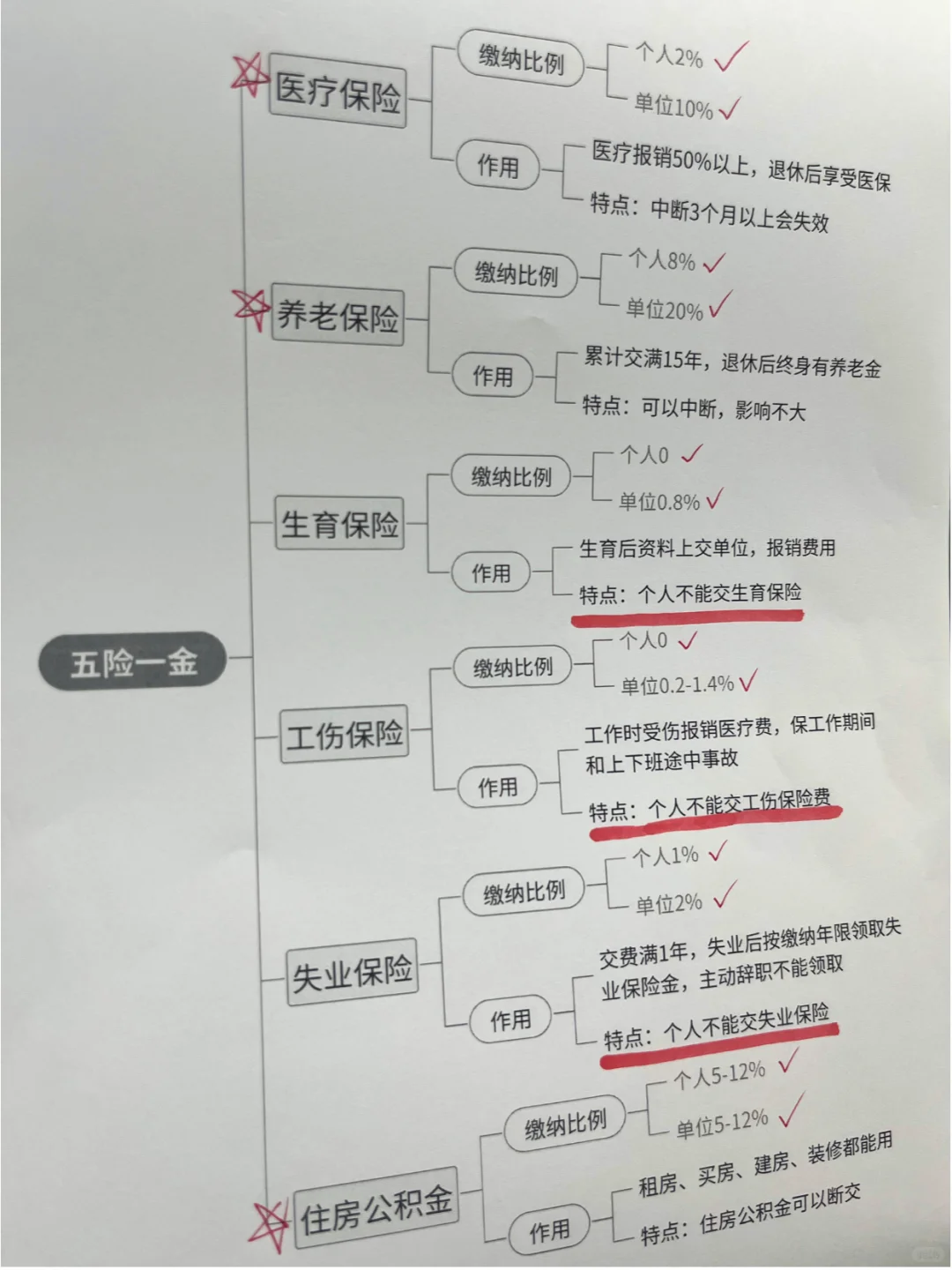 终于有人把五险一金讲明白了！钱不能白交！