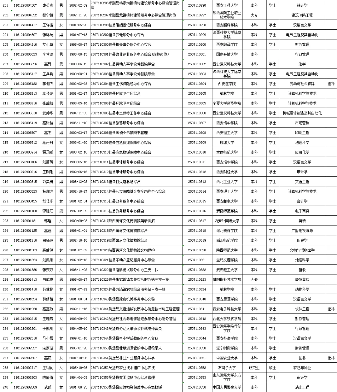 25年榆林事业单位录用名单（第一批）！