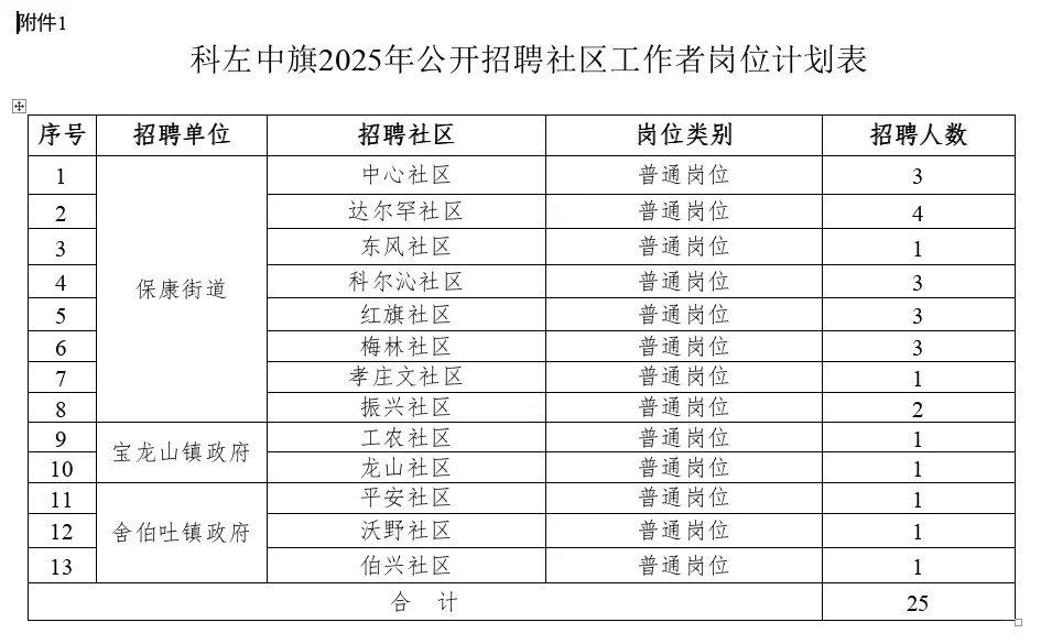 通辽科左中旗招聘社区工作者