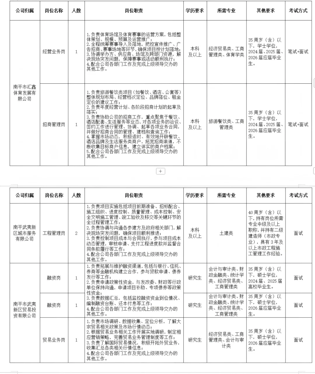 南平市属国企招28人！应往届可报！