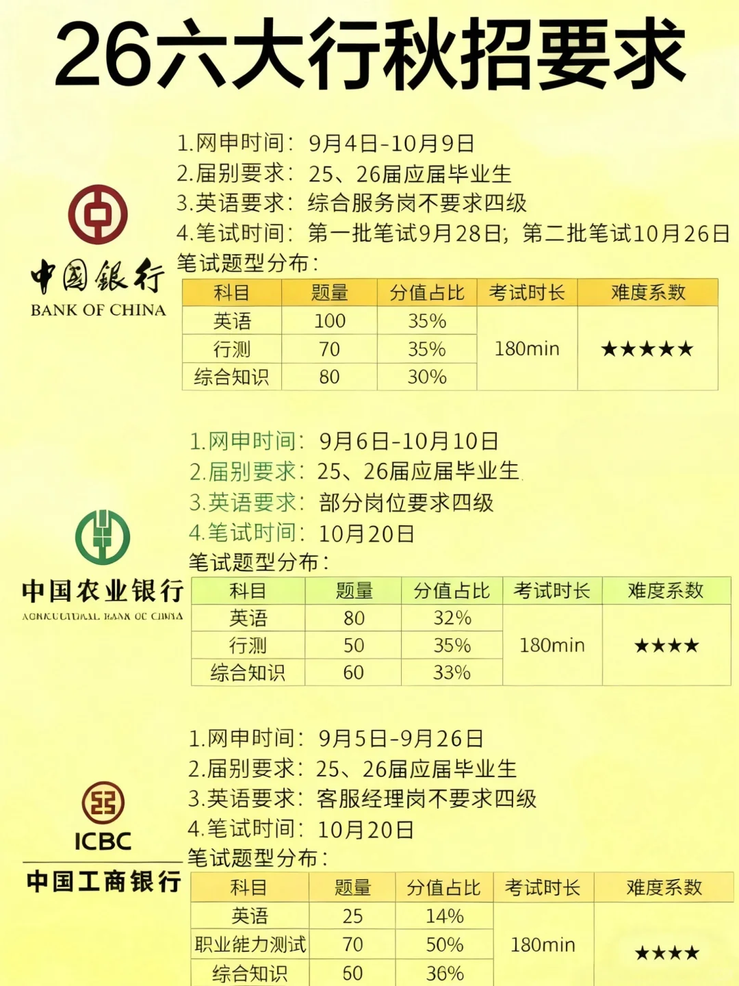 国有六大行26秋招机会来了吼吼吼