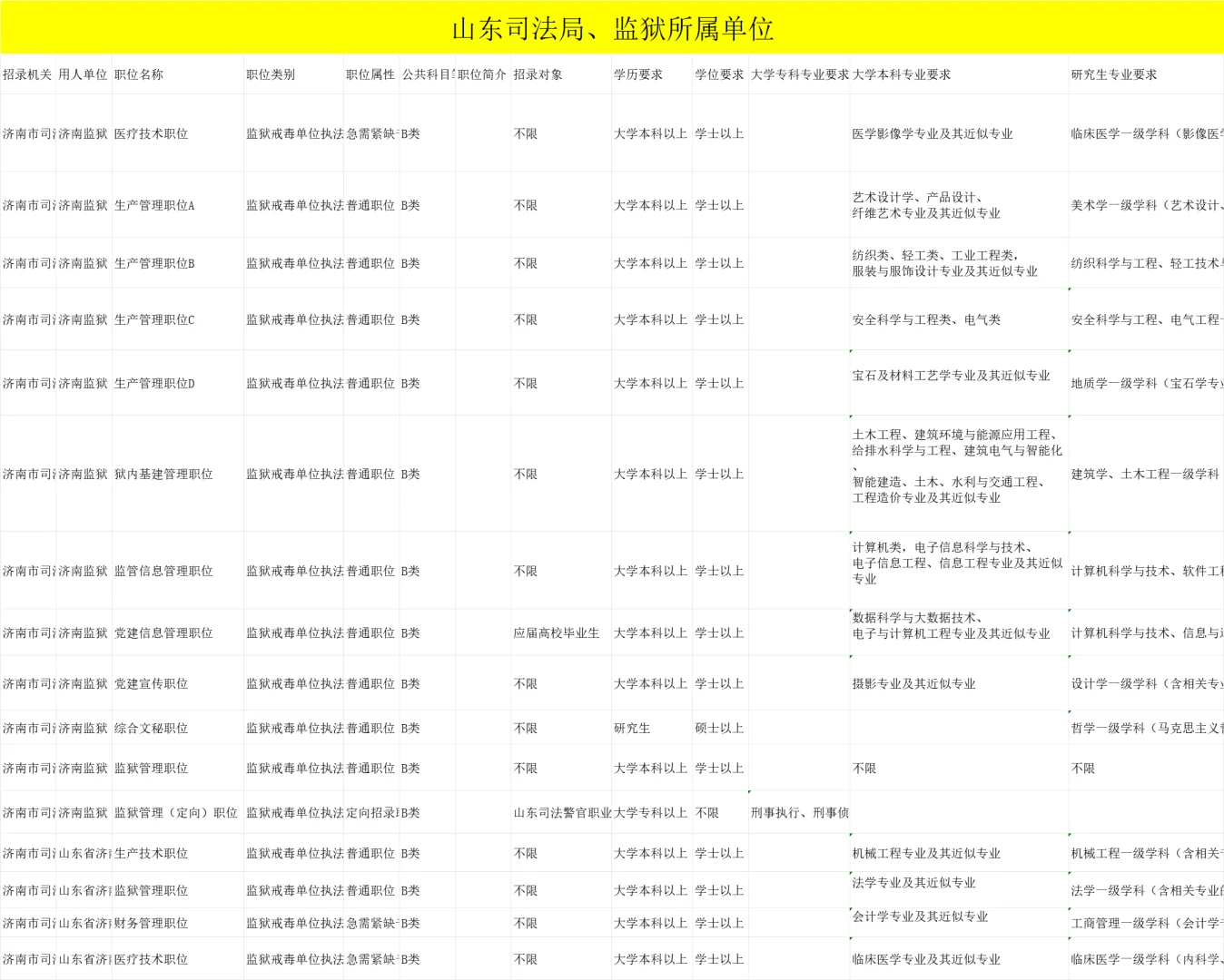 济南监狱、司法局招录不限专业，全专业有岗