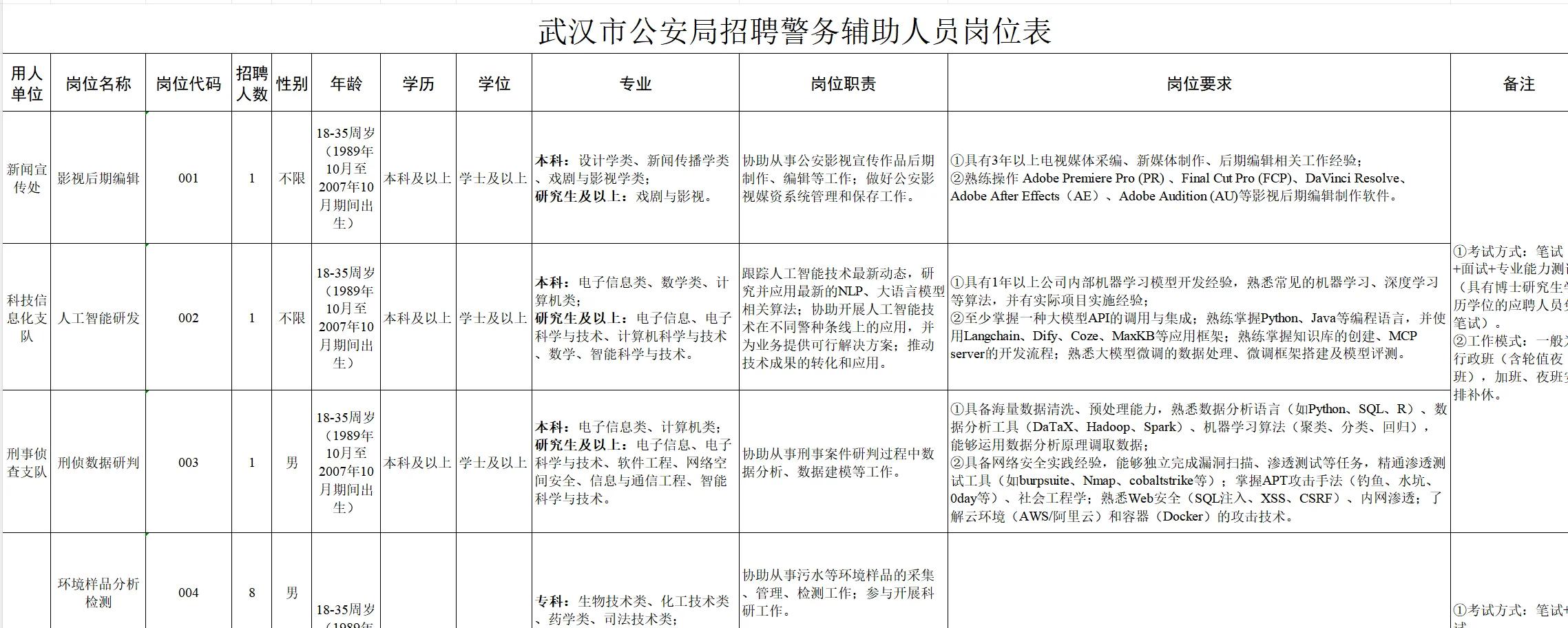 月均1W！！武汉公安面向全社会招人啦！！！