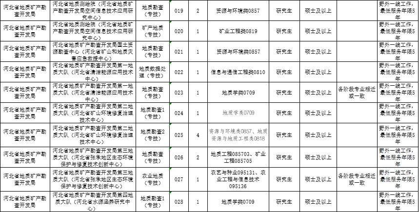2025河北省地矿局事业单位选聘工作人员67人