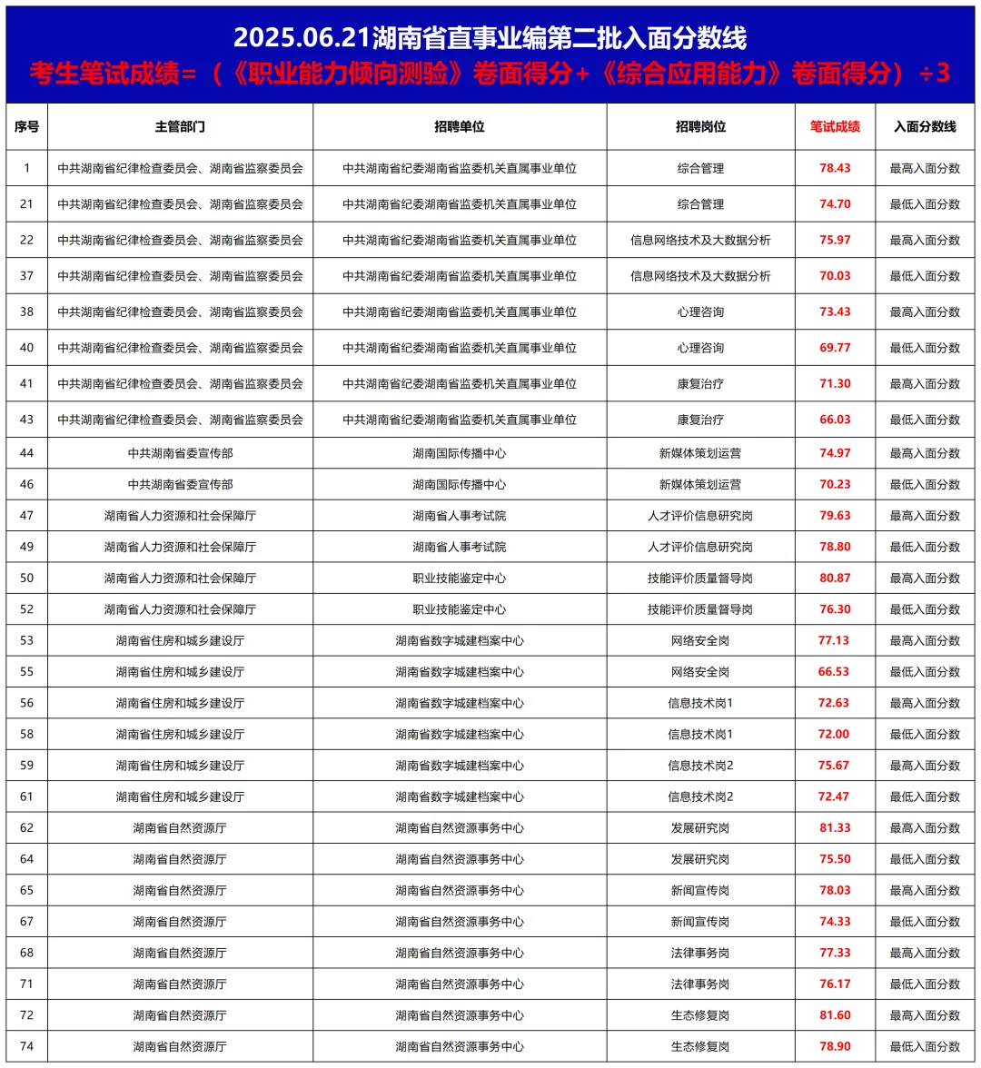 考湖南省直事业编要多少分才能进面？