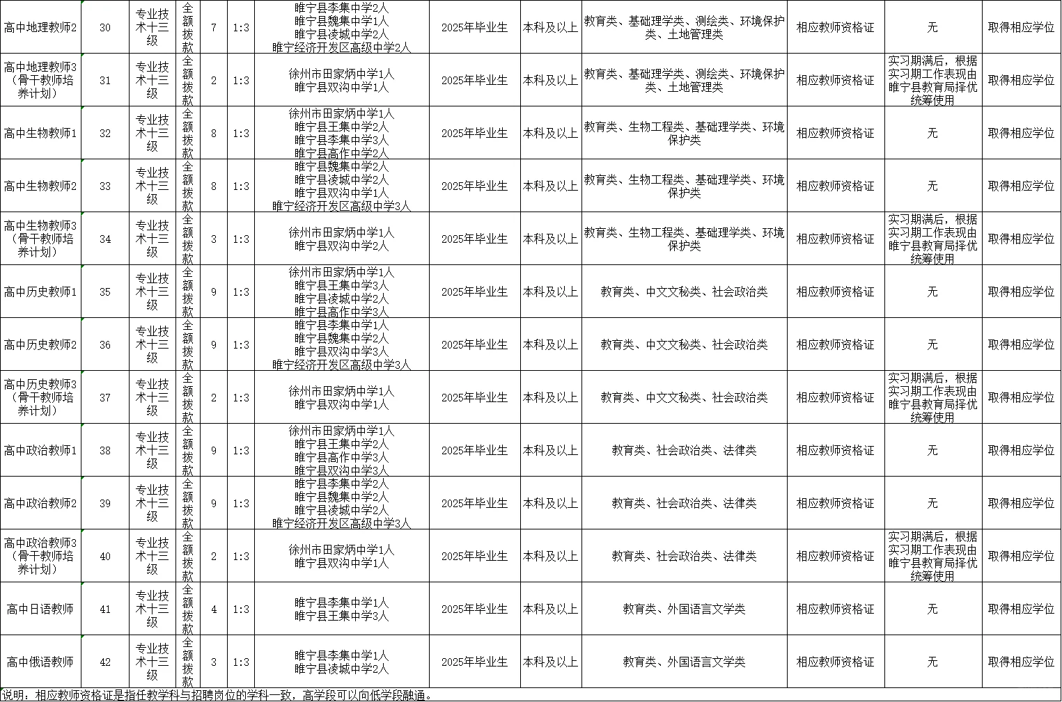 徐州教师全面爆发，共招738人！