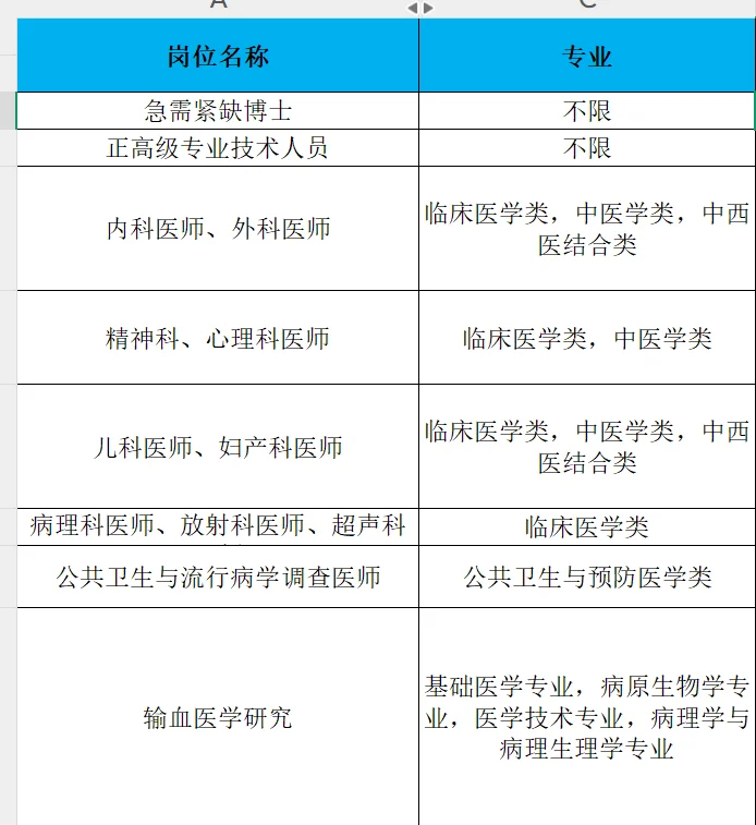 南宁市2025公开招聘医药类急需紧缺人才15人