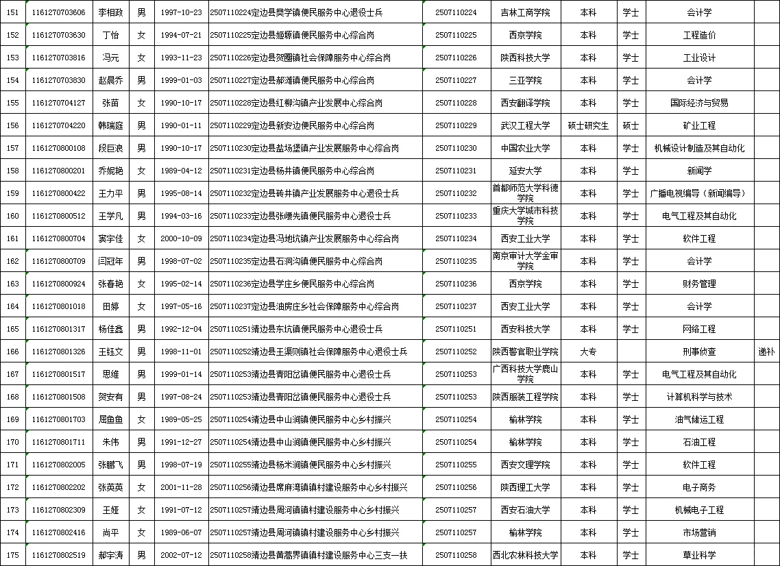 25年榆林事业单位录用名单（第一批）！