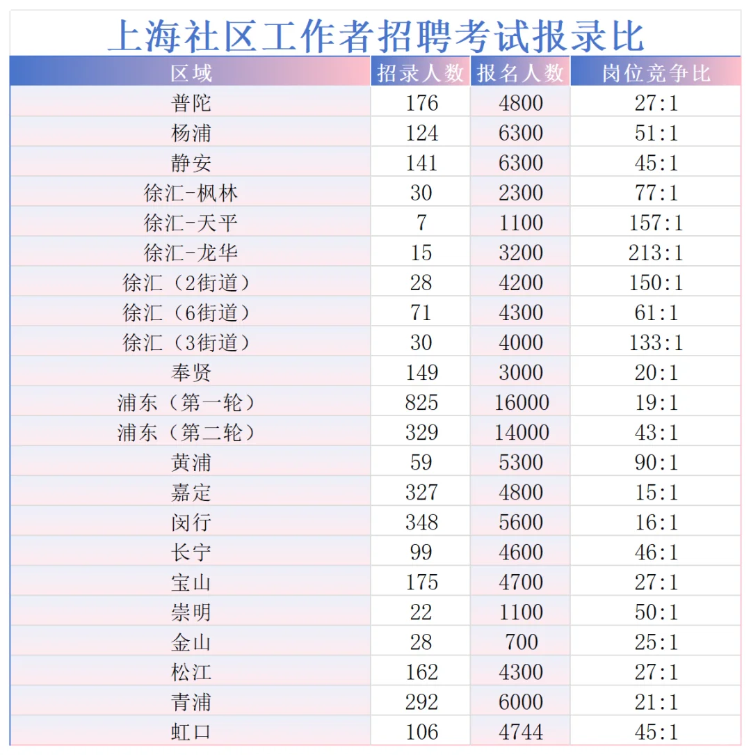 上海社区工作者报录比