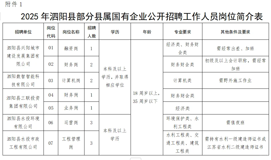 2025年泗阳县国有企业招聘13人
