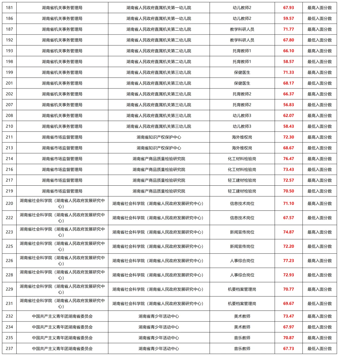 考湖南省直事业编要多少分才能进面？