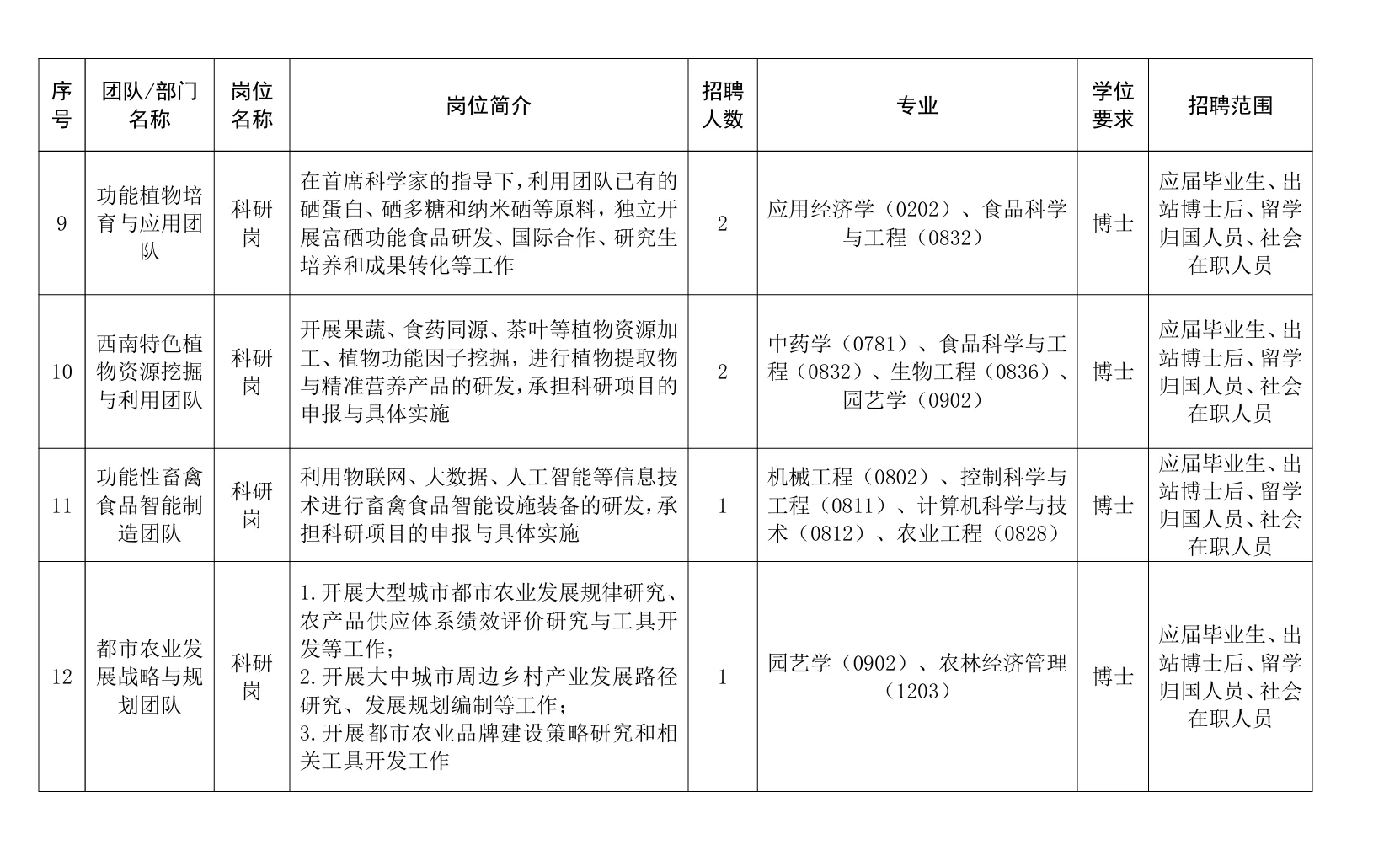 成都农业科技中心招聘，农业类有岗，可报！