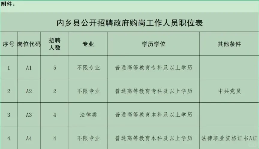 内乡政府购岗招聘15人