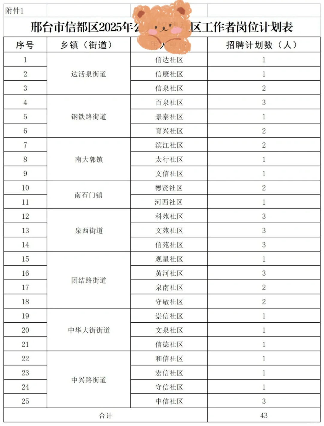 43人！邢台信都区社区工作者又又又来啦！