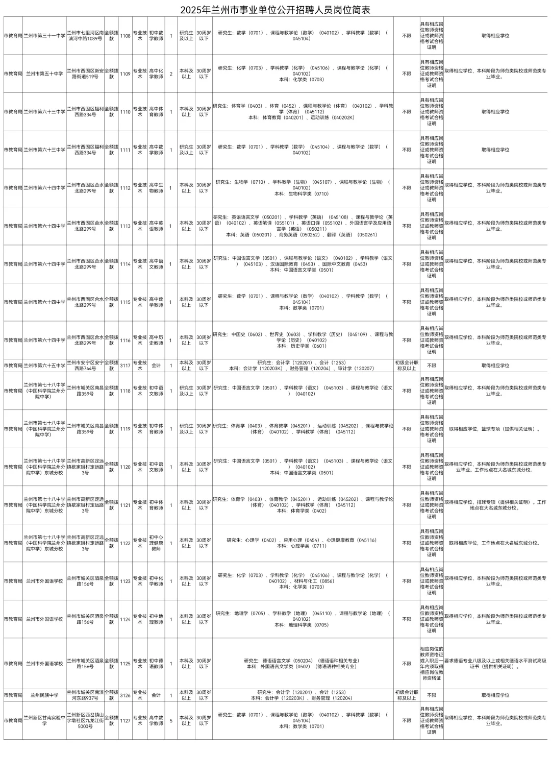 2025兰州市事业单位招聘785人【全】