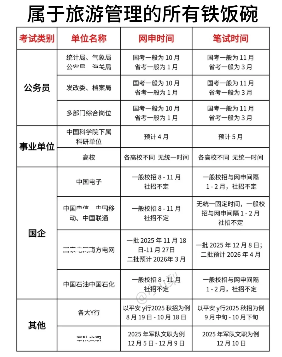 旅游管理专业考公的都是人才啊！