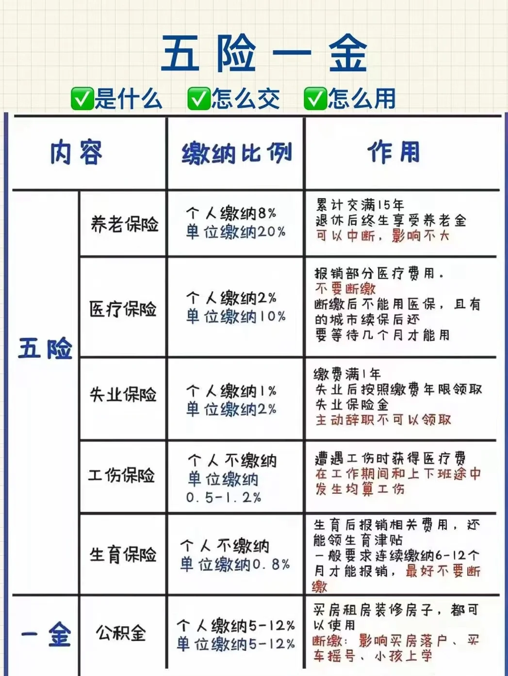 🔥五险一金常识
