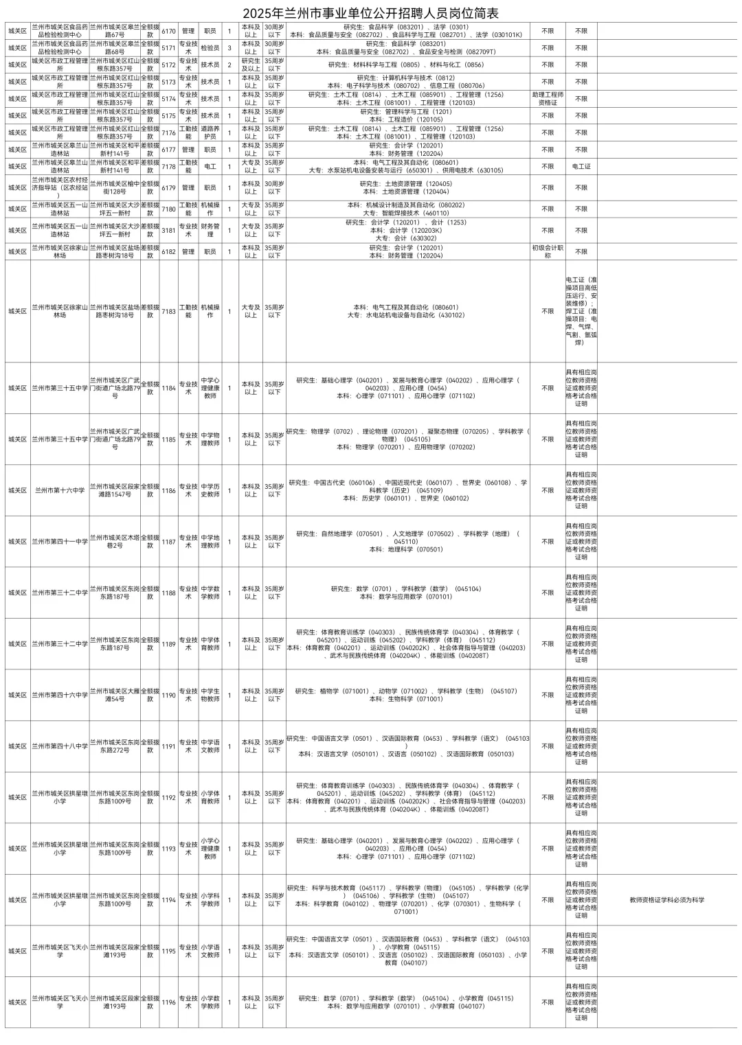 2025兰州市事业单位招聘785人【全】