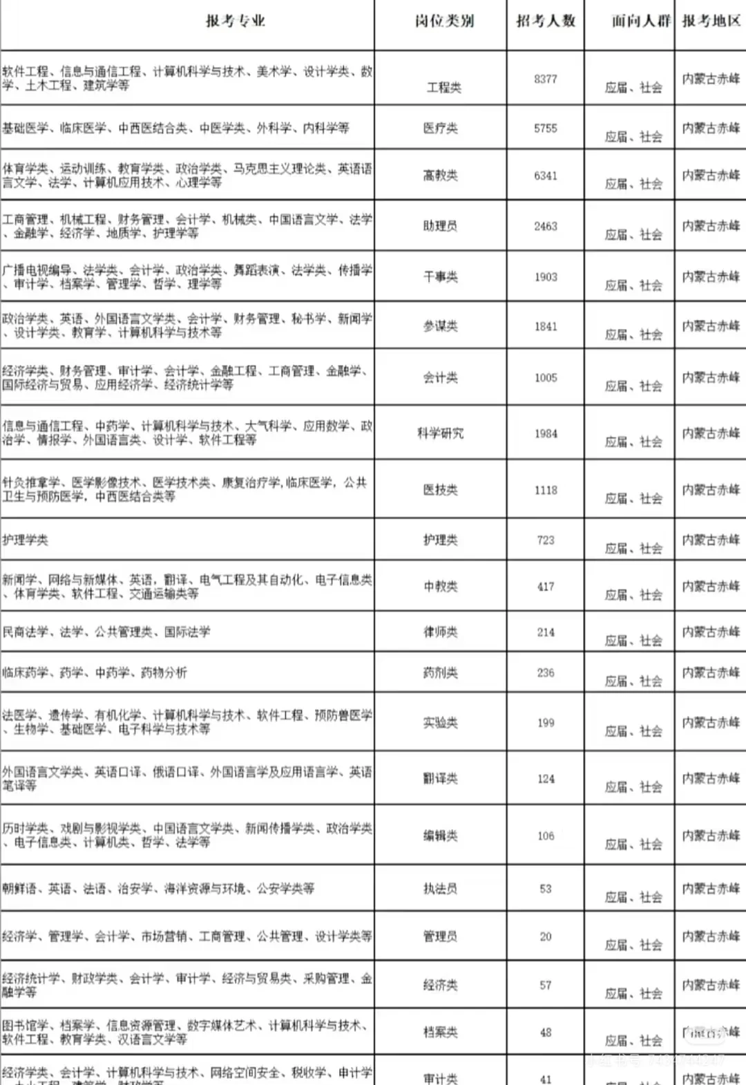 内蒙古赤峰出了！！