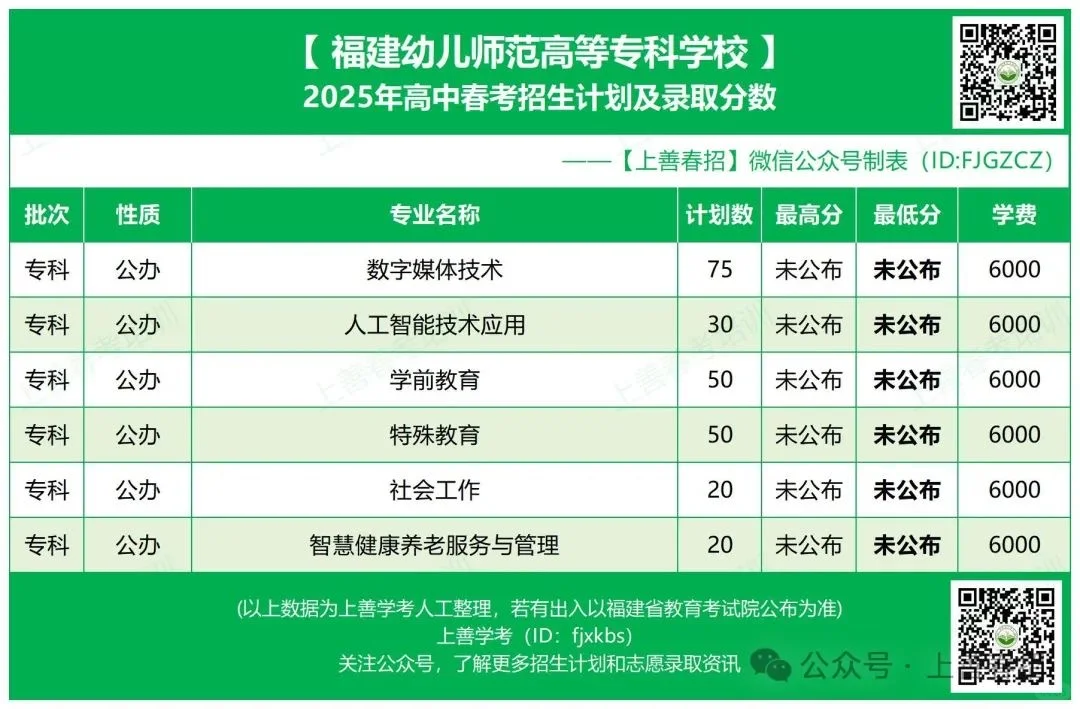 25年福建春考公办院校录取线公布（上）