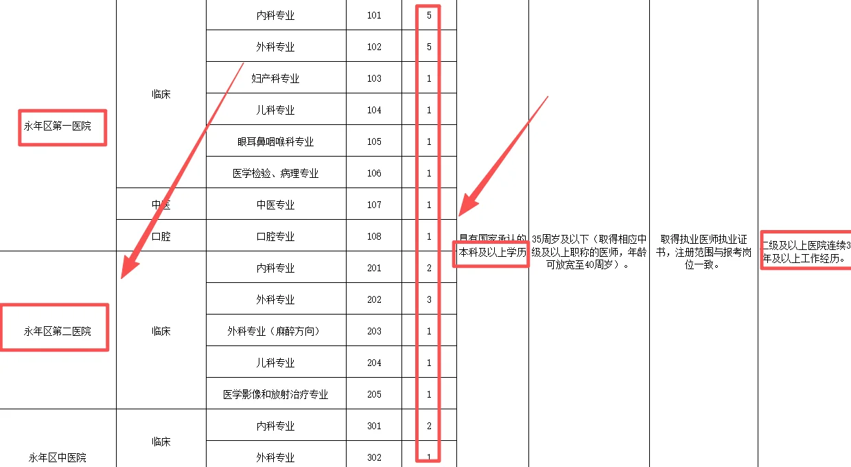 邯郸医院❗要31人❗医疗岗的春天来啦❗